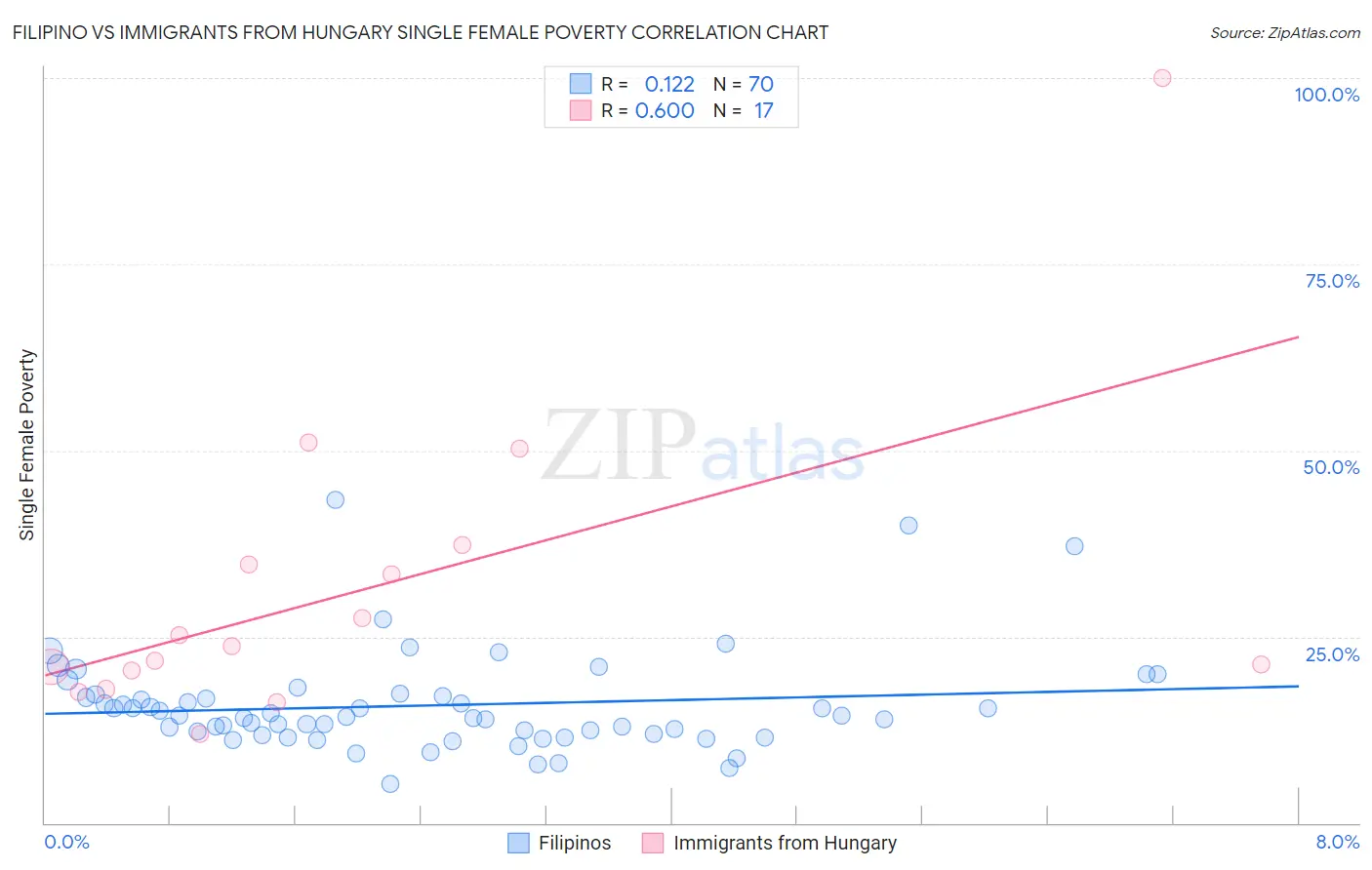 Filipino vs Immigrants from Hungary Single Female Poverty