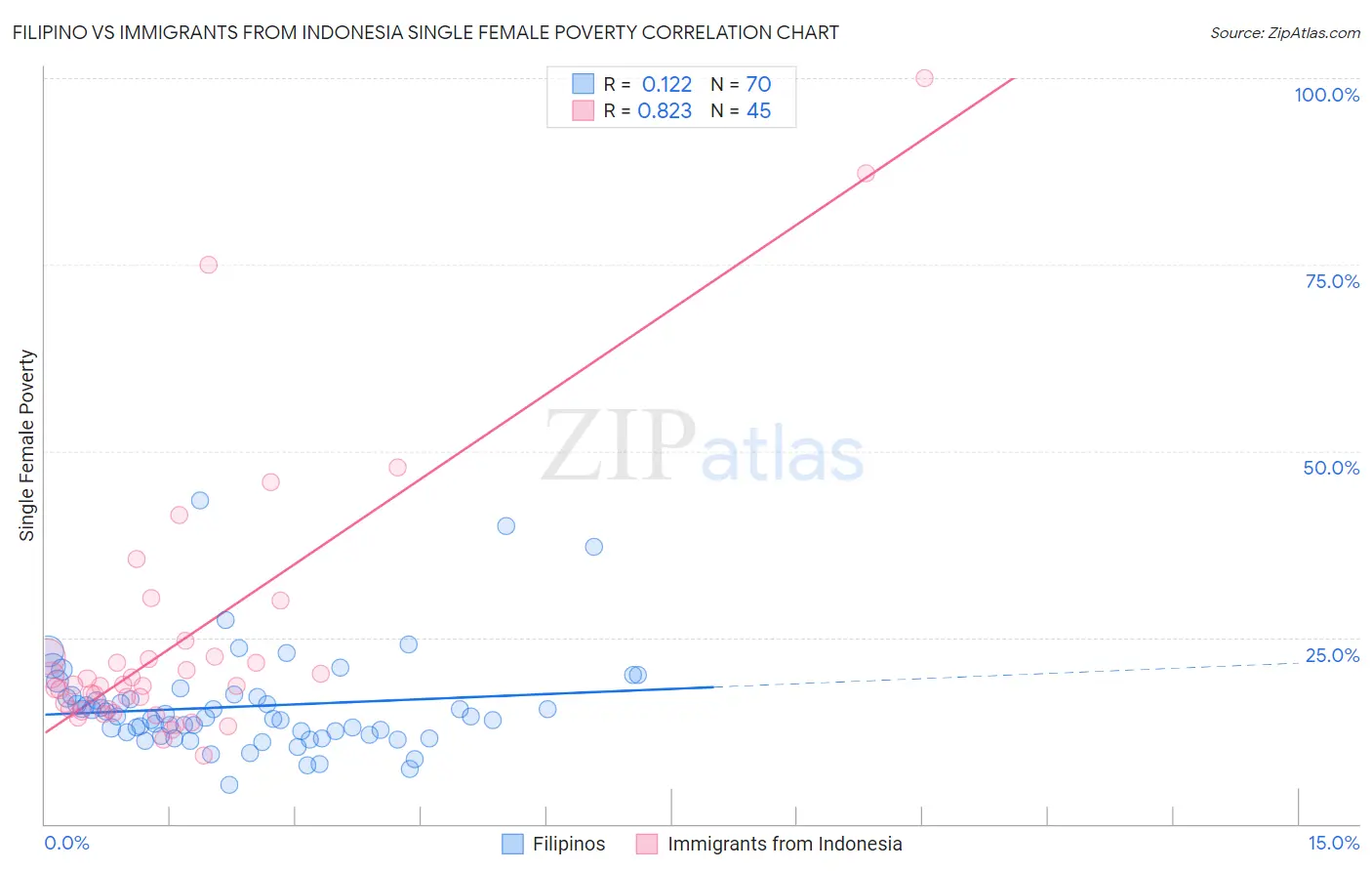 Filipino vs Immigrants from Indonesia Single Female Poverty