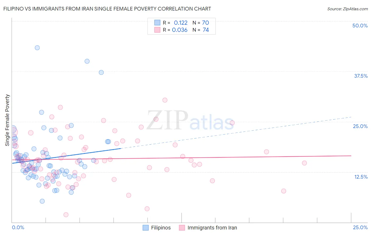 Filipino vs Immigrants from Iran Single Female Poverty