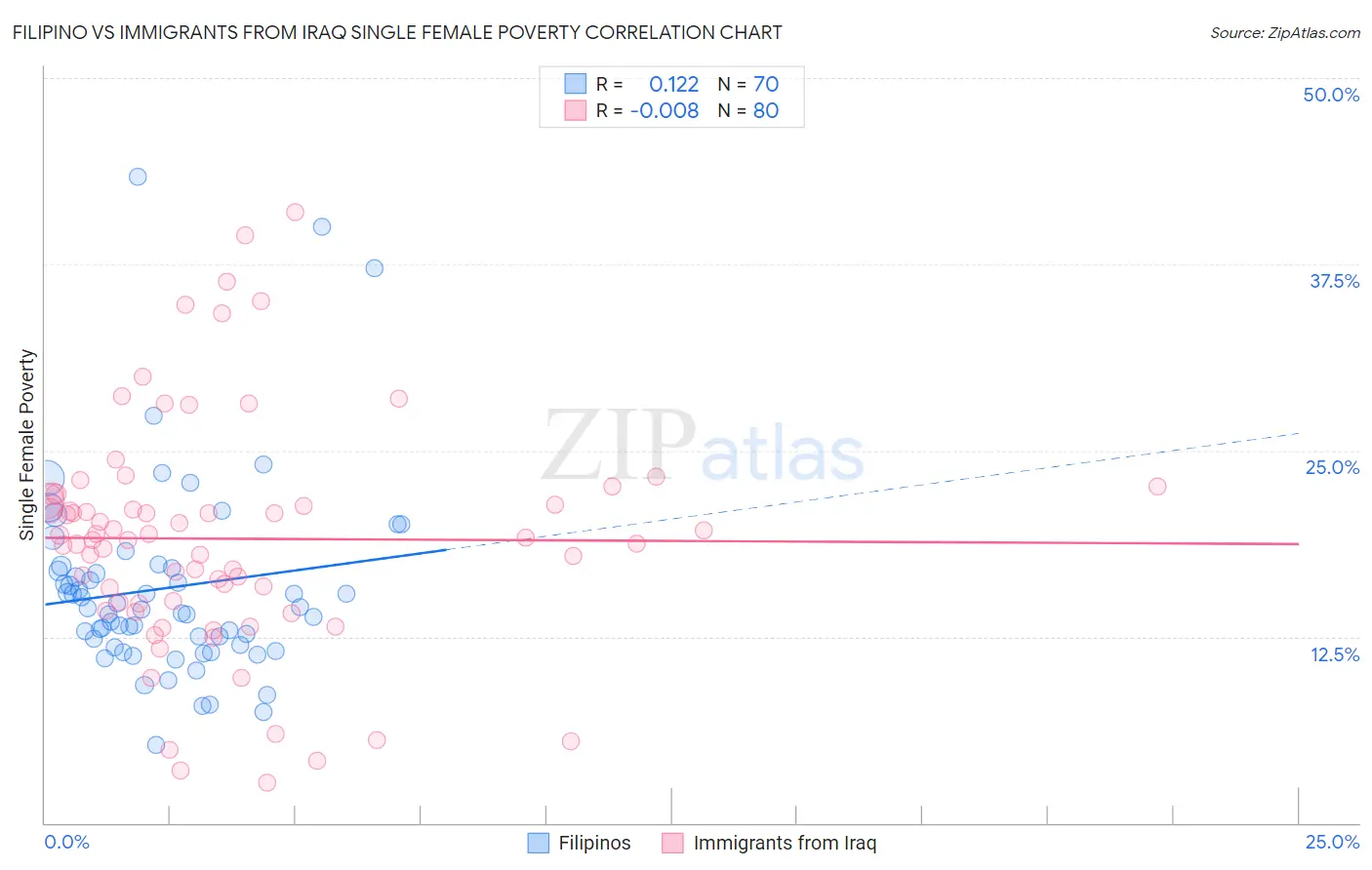 Filipino vs Immigrants from Iraq Single Female Poverty