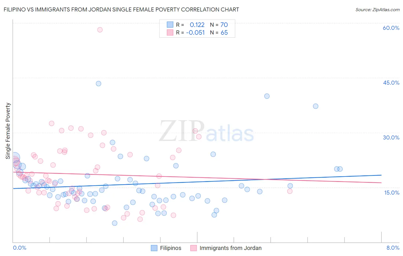 Filipino vs Immigrants from Jordan Single Female Poverty