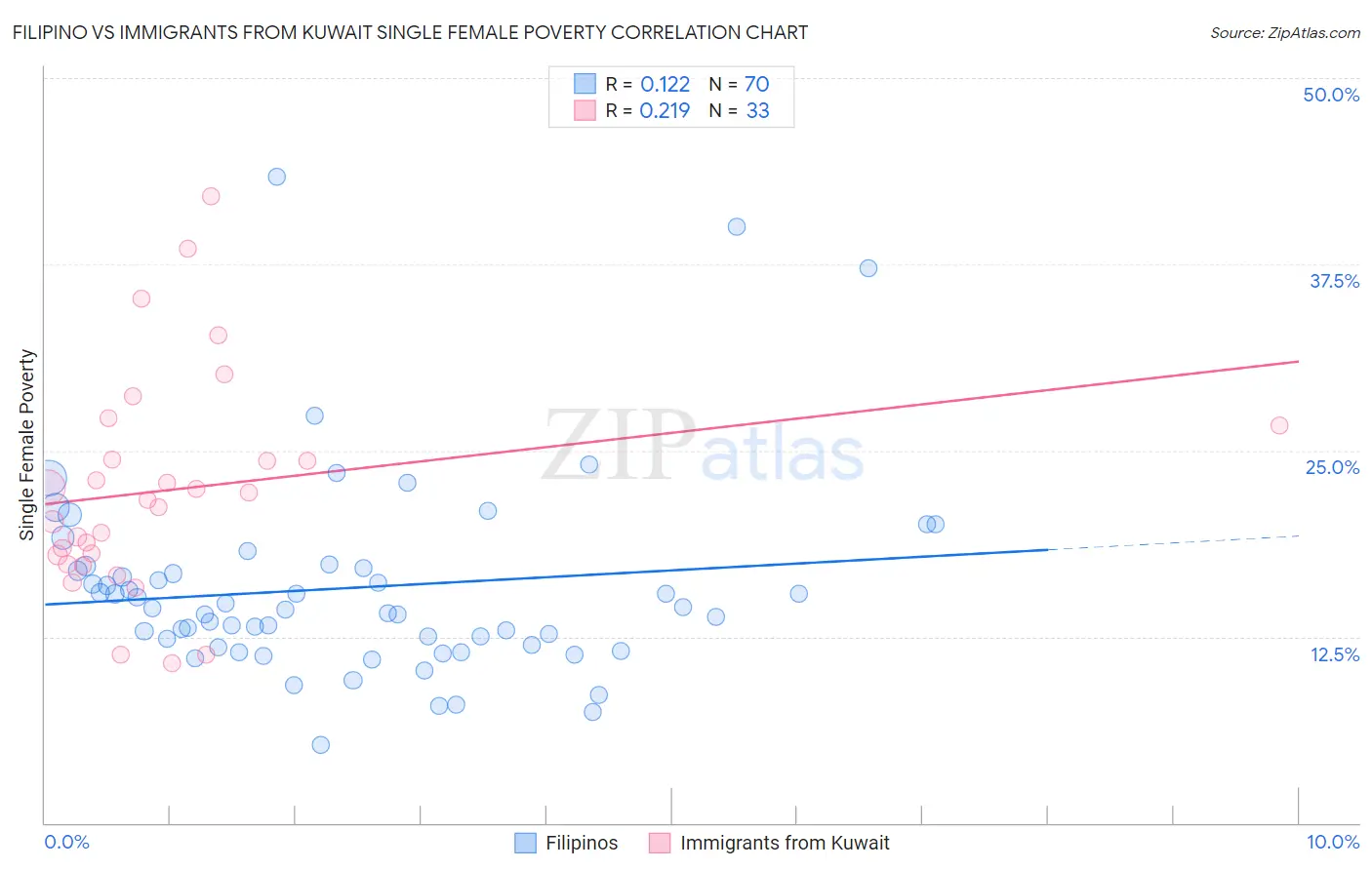 Filipino vs Immigrants from Kuwait Single Female Poverty