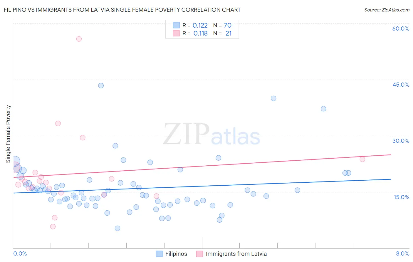 Filipino vs Immigrants from Latvia Single Female Poverty