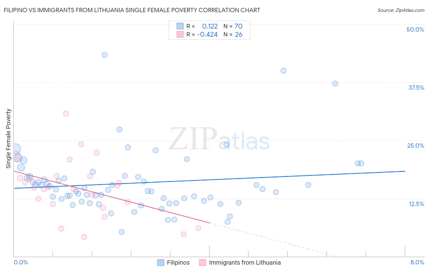 Filipino vs Immigrants from Lithuania Single Female Poverty