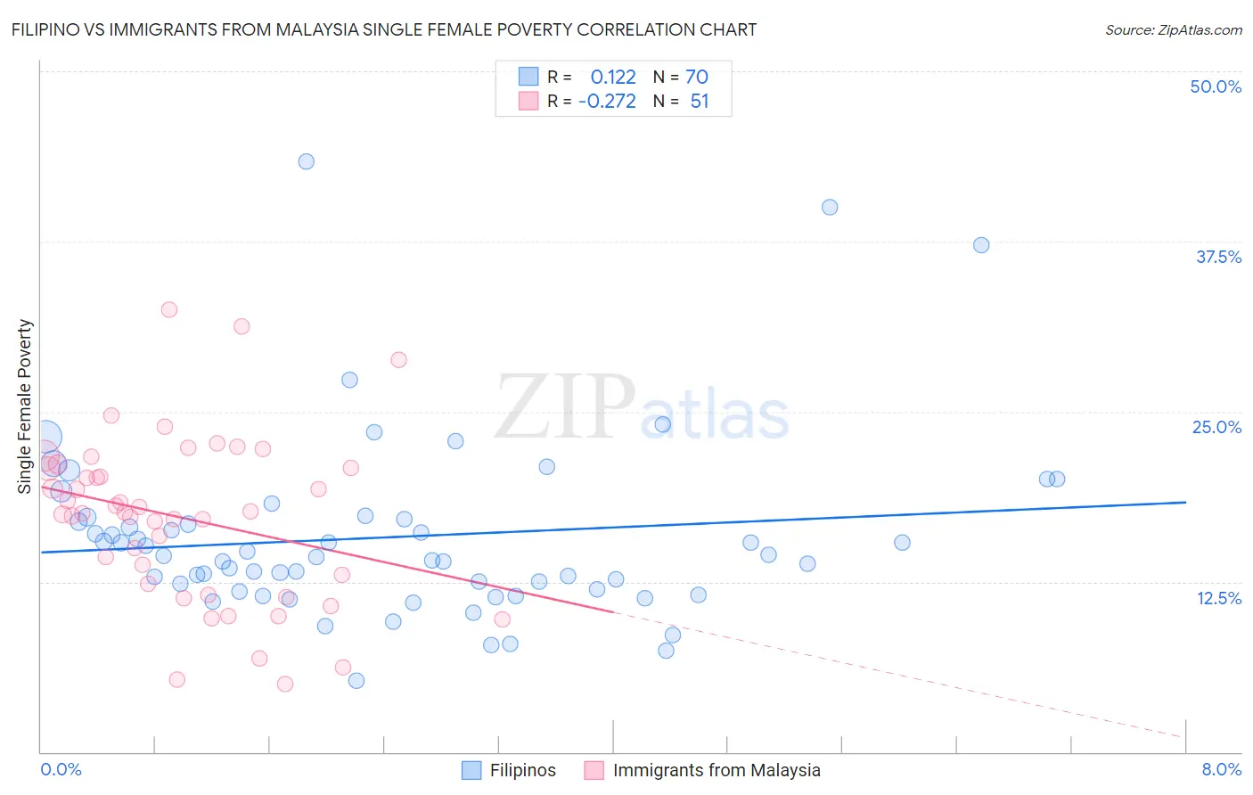 Filipino vs Immigrants from Malaysia Single Female Poverty