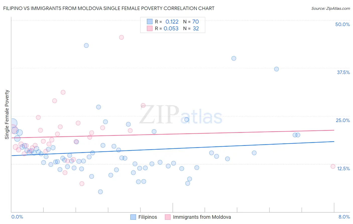 Filipino vs Immigrants from Moldova Single Female Poverty