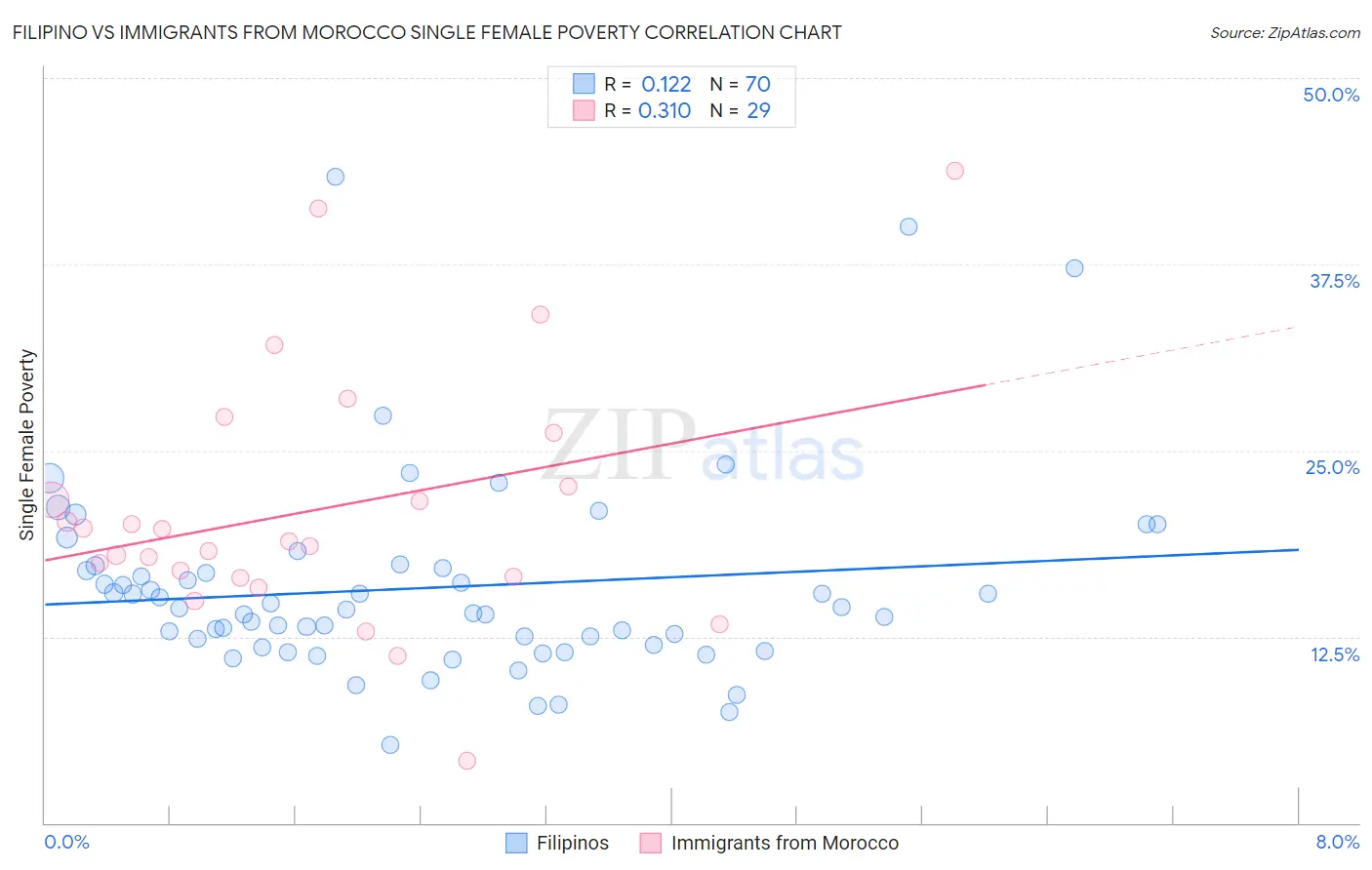 Filipino vs Immigrants from Morocco Single Female Poverty