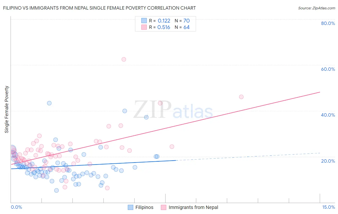 Filipino vs Immigrants from Nepal Single Female Poverty