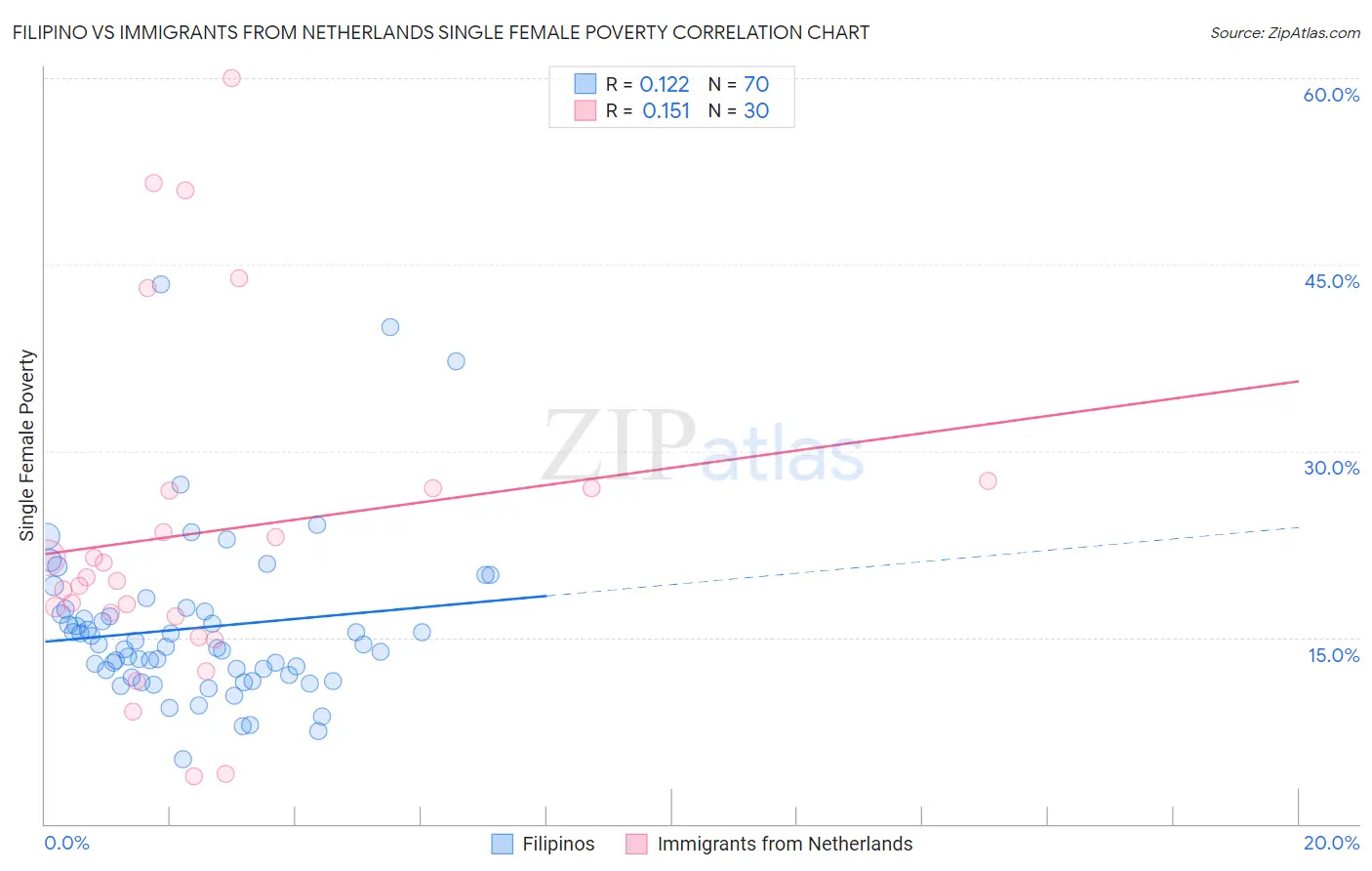 Filipino vs Immigrants from Netherlands Single Female Poverty