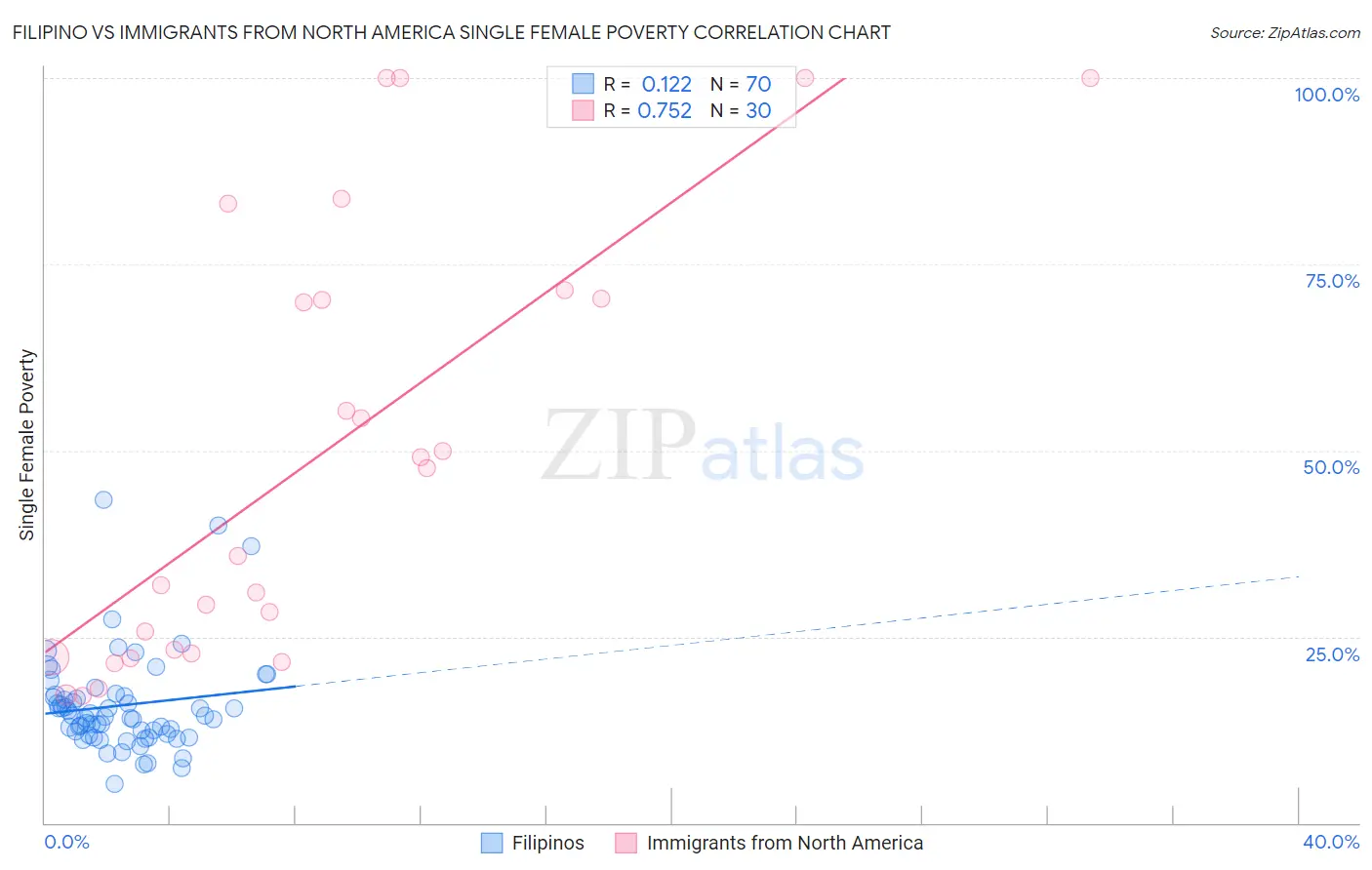 Filipino vs Immigrants from North America Single Female Poverty