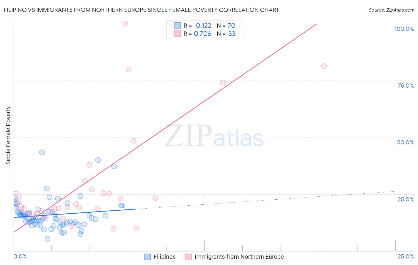 Filipino vs Immigrants from Northern Europe Single Female Poverty