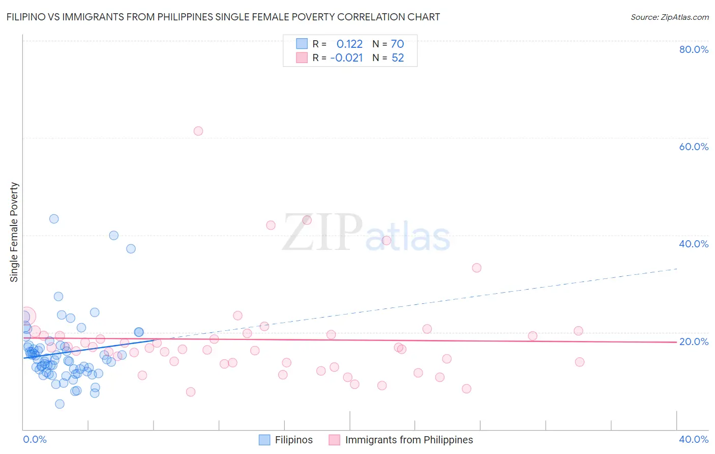 Filipino vs Immigrants from Philippines Single Female Poverty