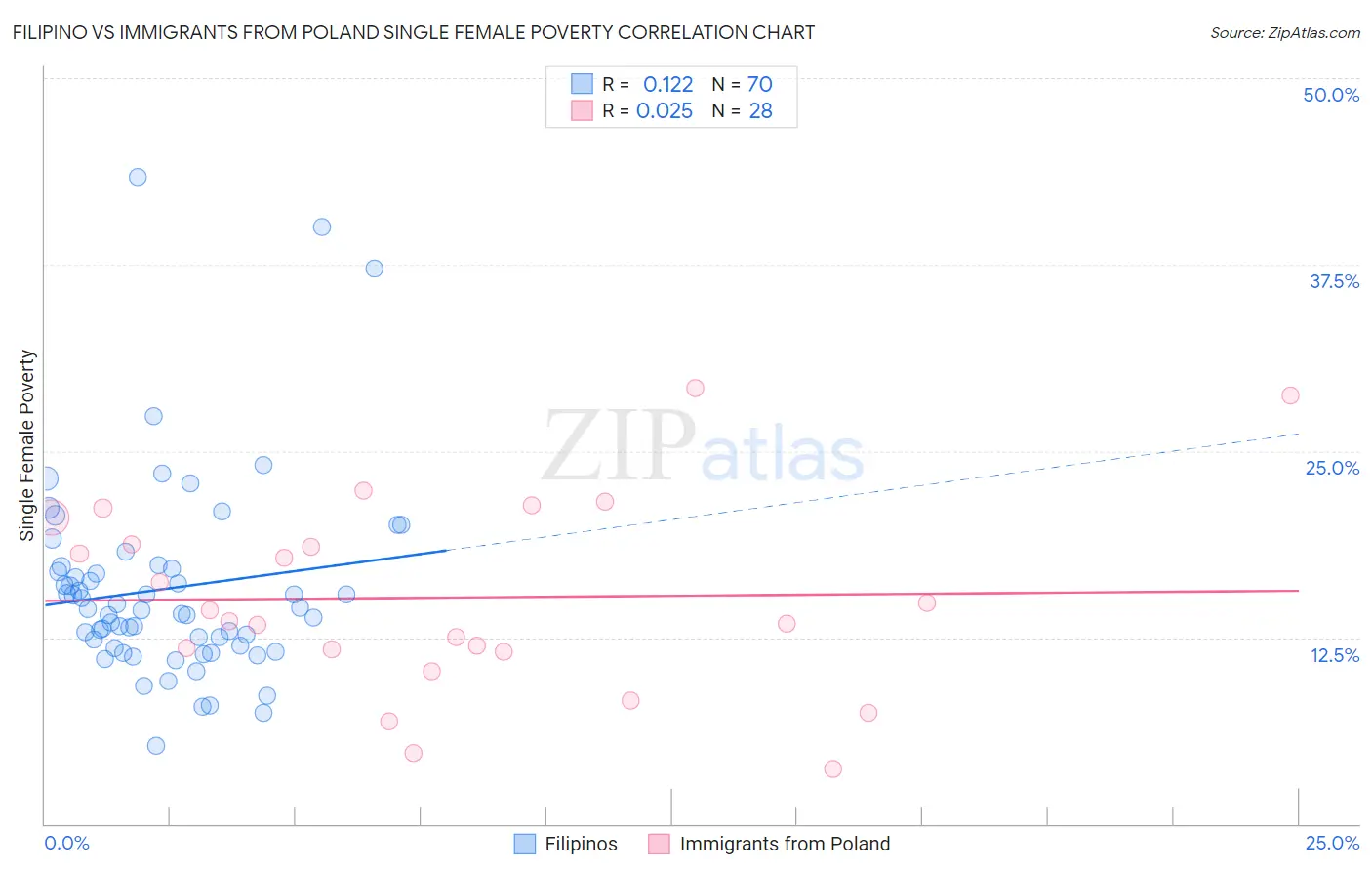 Filipino vs Immigrants from Poland Single Female Poverty