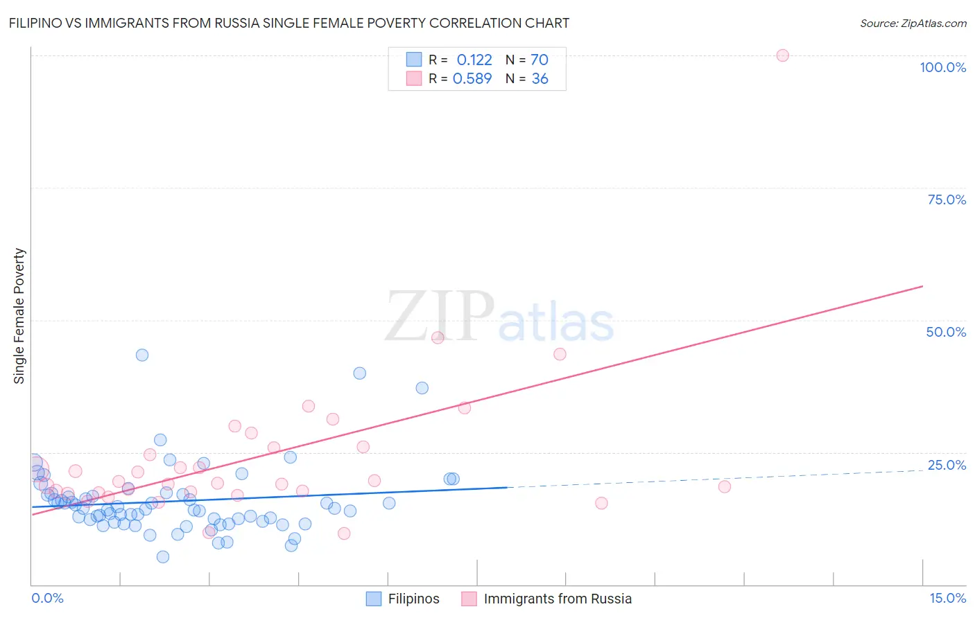 Filipino vs Immigrants from Russia Single Female Poverty