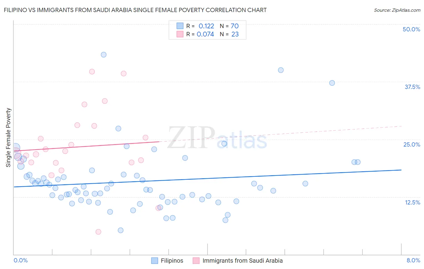 Filipino vs Immigrants from Saudi Arabia Single Female Poverty