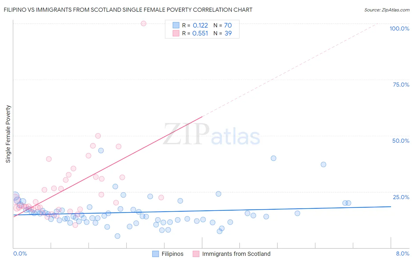 Filipino vs Immigrants from Scotland Single Female Poverty