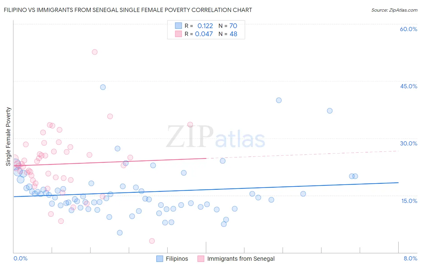 Filipino vs Immigrants from Senegal Single Female Poverty