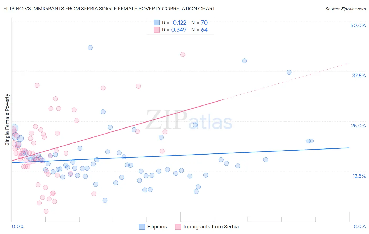 Filipino vs Immigrants from Serbia Single Female Poverty