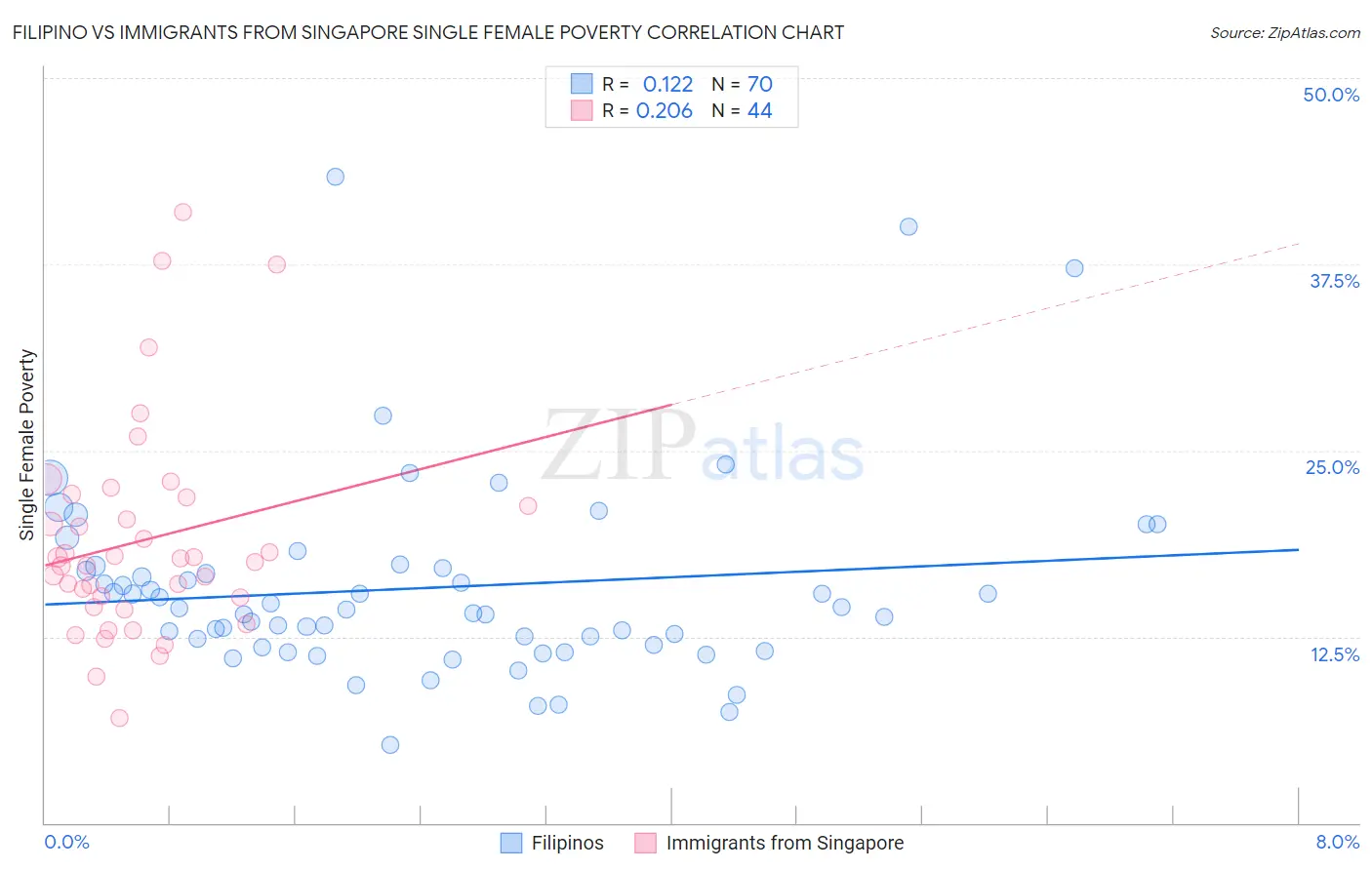 Filipino vs Immigrants from Singapore Single Female Poverty