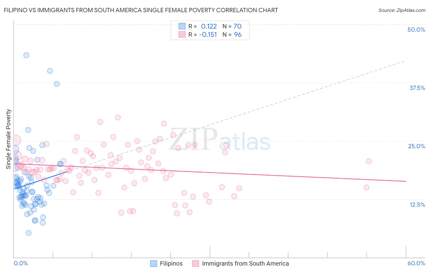 Filipino vs Immigrants from South America Single Female Poverty