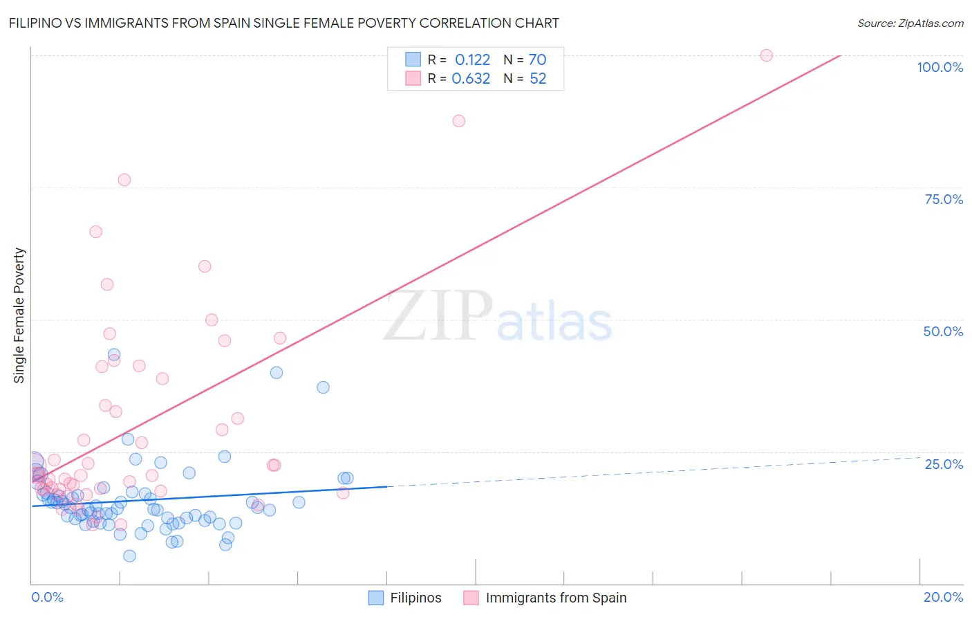 Filipino vs Immigrants from Spain Single Female Poverty