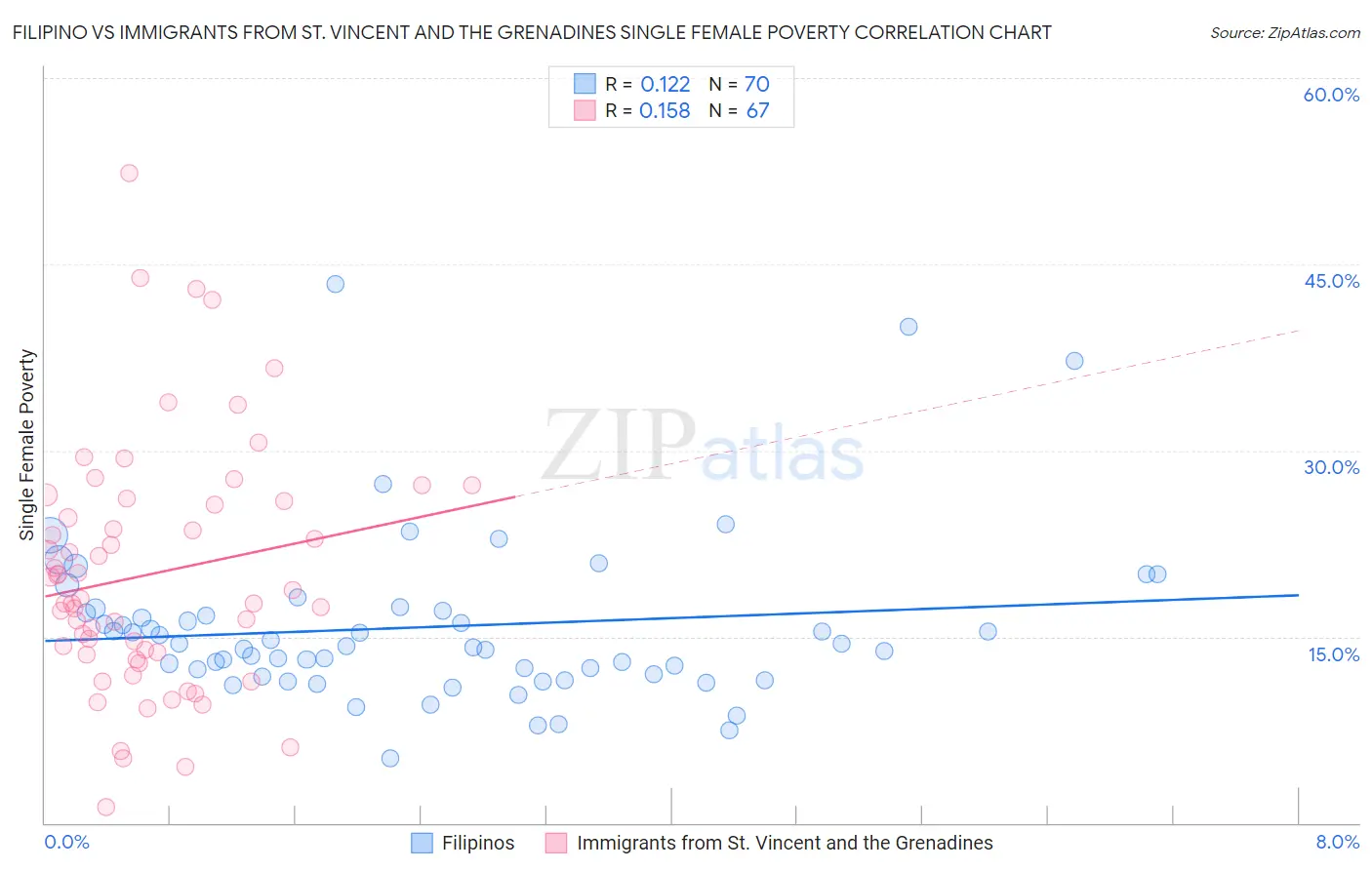 Filipino vs Immigrants from St. Vincent and the Grenadines Single Female Poverty