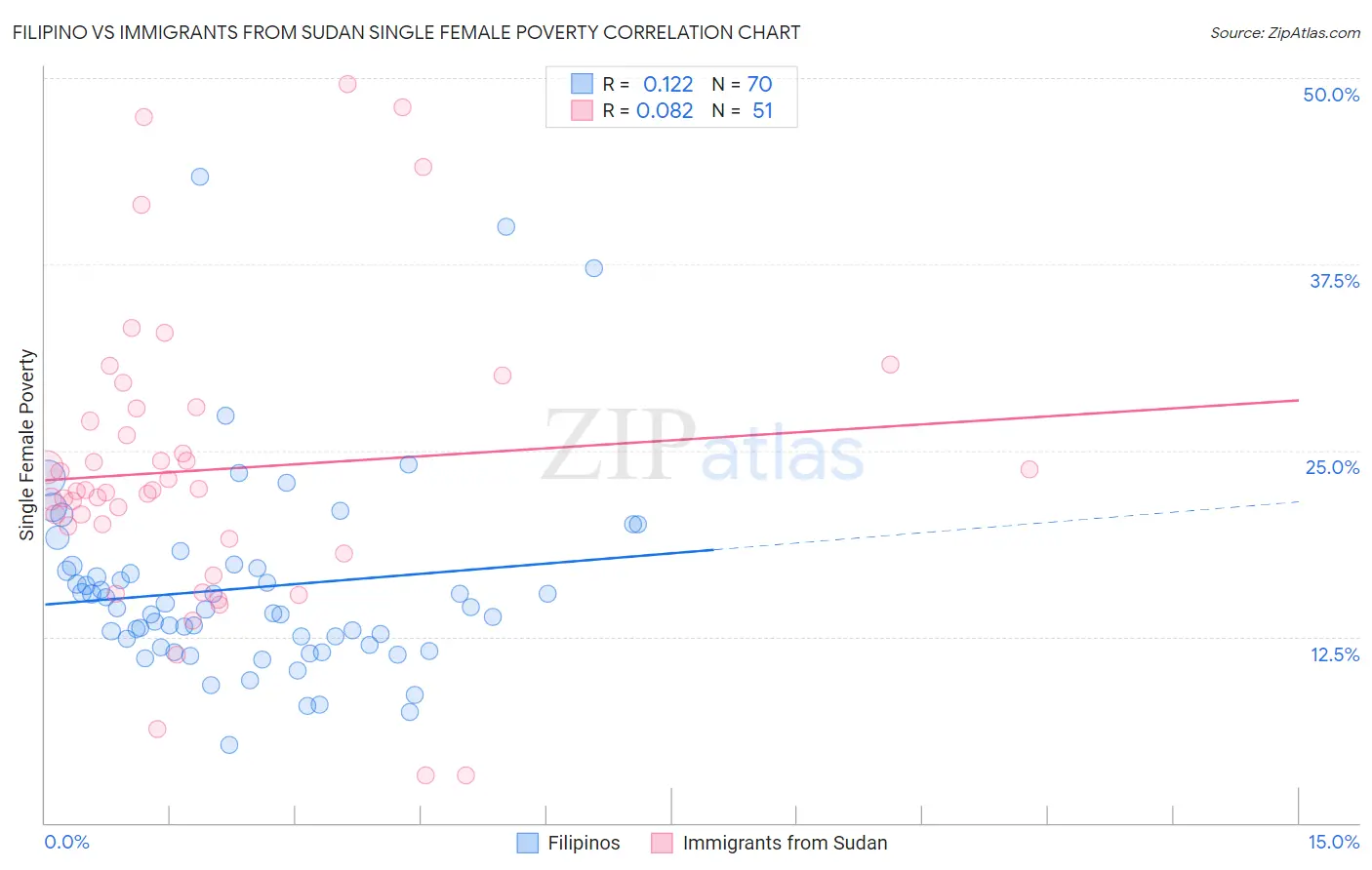 Filipino vs Immigrants from Sudan Single Female Poverty