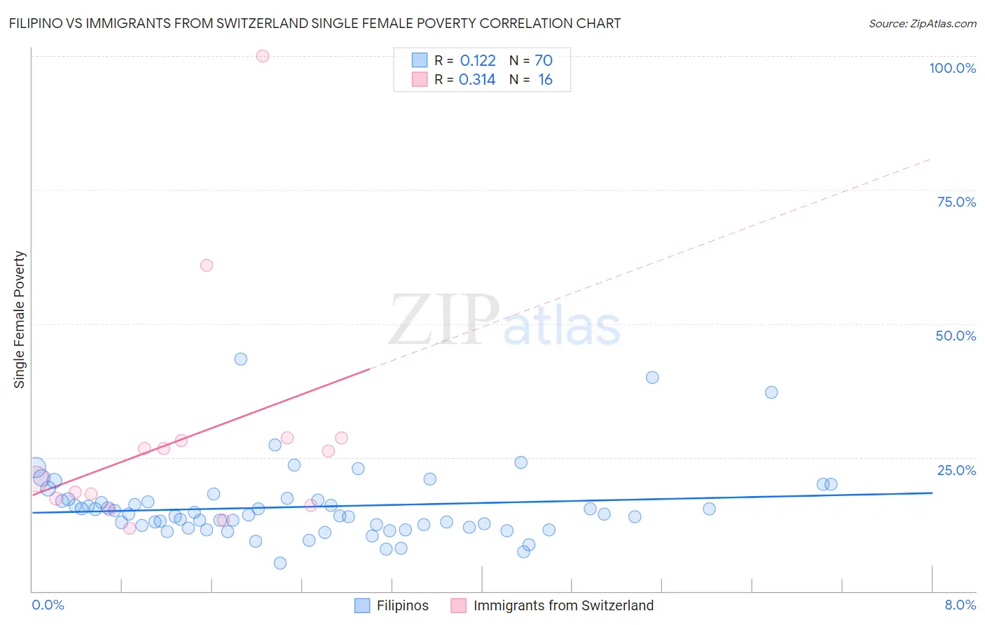 Filipino vs Immigrants from Switzerland Single Female Poverty