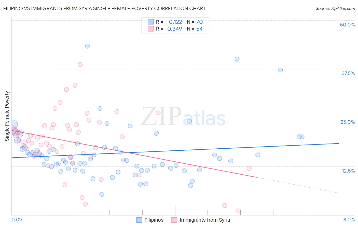 Filipino vs Immigrants from Syria Single Female Poverty