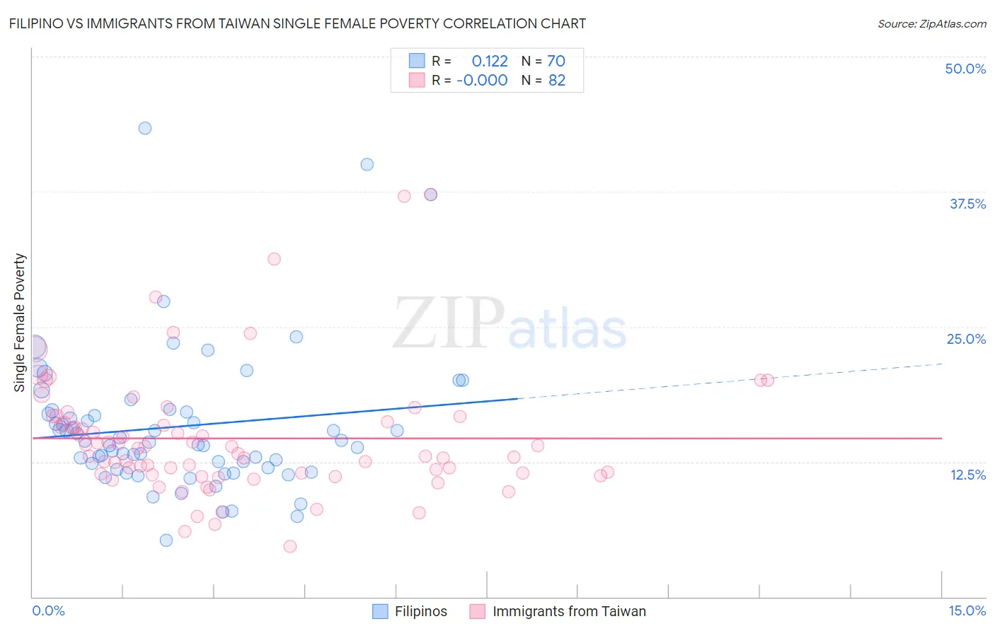 Filipino vs Immigrants from Taiwan Single Female Poverty