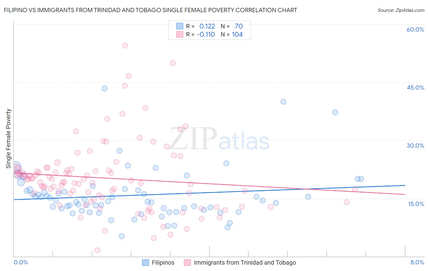 Filipino vs Immigrants from Trinidad and Tobago Single Female Poverty