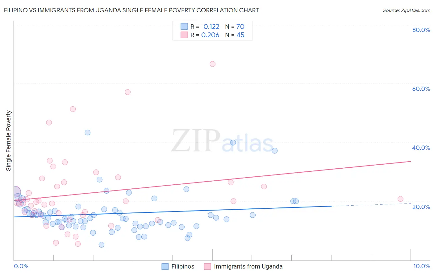 Filipino vs Immigrants from Uganda Single Female Poverty