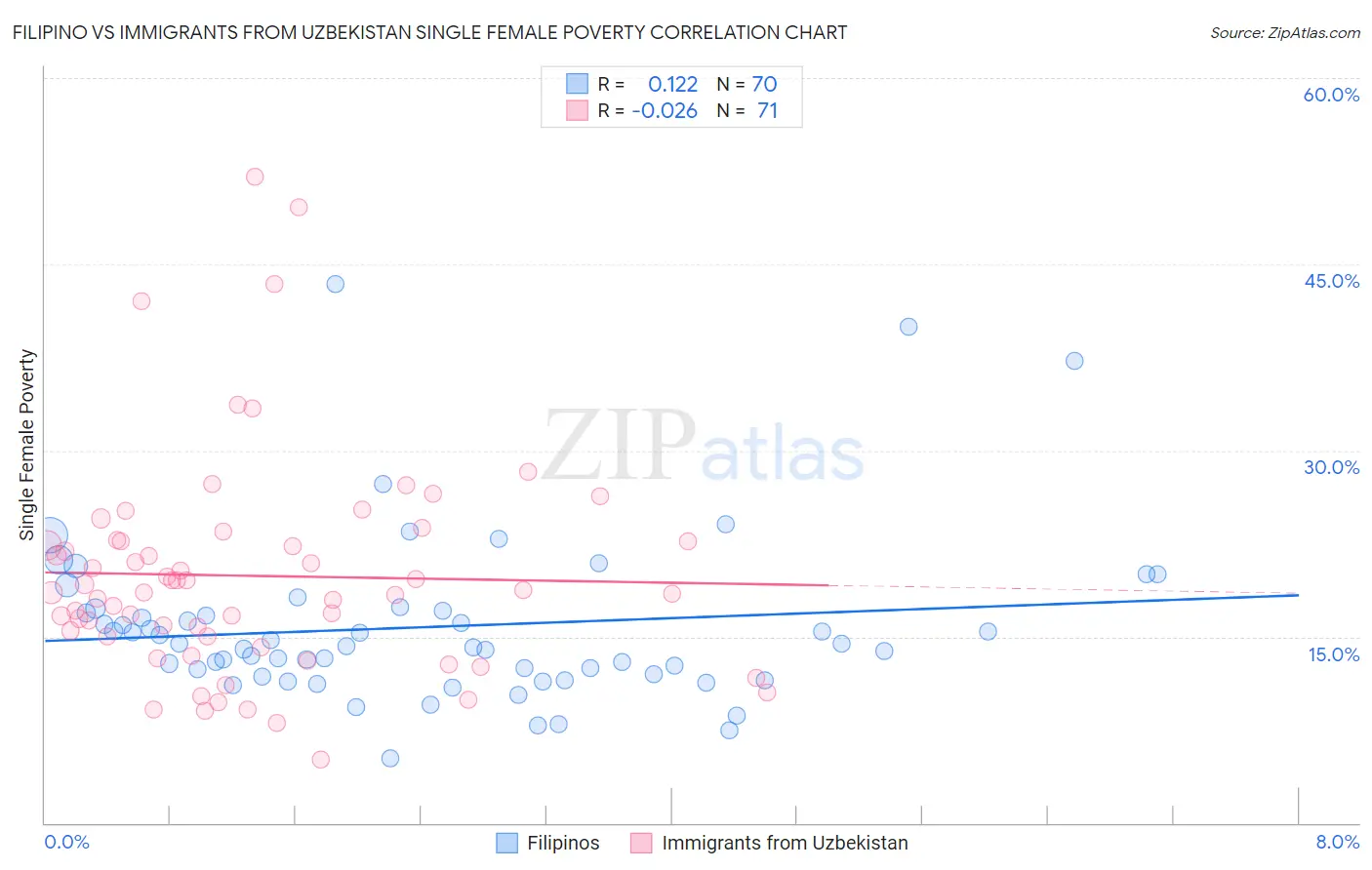 Filipino vs Immigrants from Uzbekistan Single Female Poverty