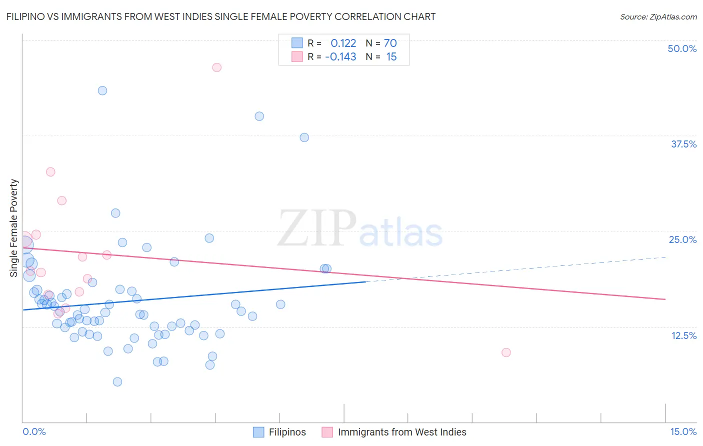 Filipino vs Immigrants from West Indies Single Female Poverty