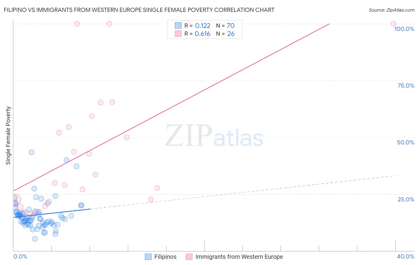 Filipino vs Immigrants from Western Europe Single Female Poverty