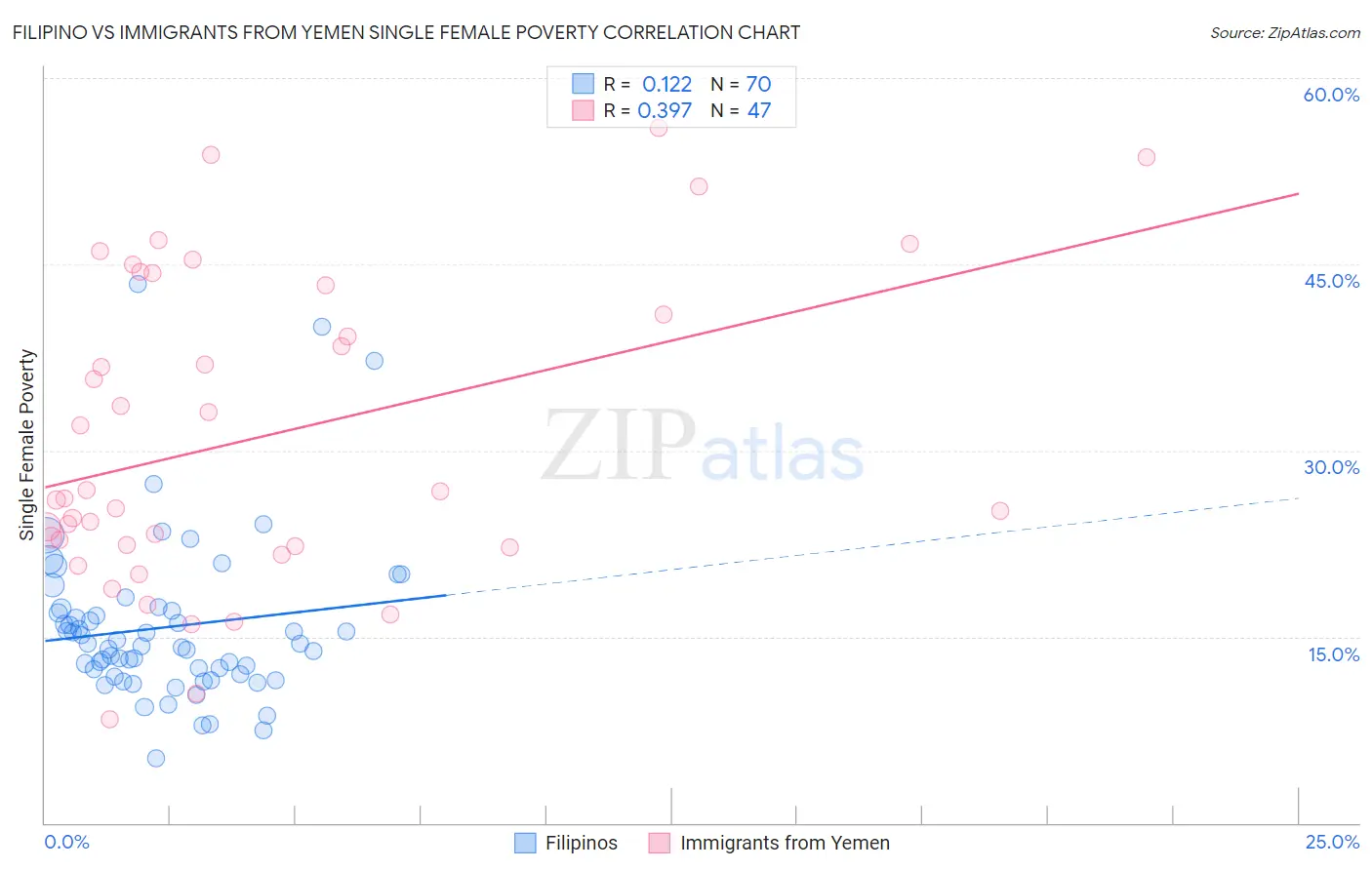 Filipino vs Immigrants from Yemen Single Female Poverty