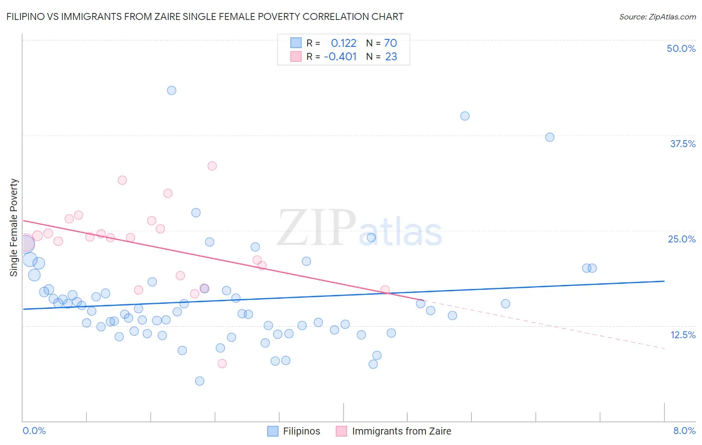 Filipino vs Immigrants from Zaire Single Female Poverty