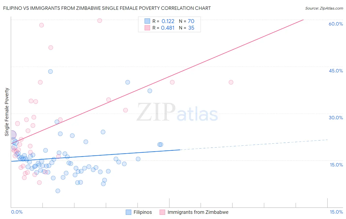 Filipino vs Immigrants from Zimbabwe Single Female Poverty