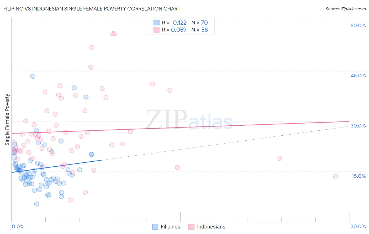 Filipino vs Indonesian Single Female Poverty