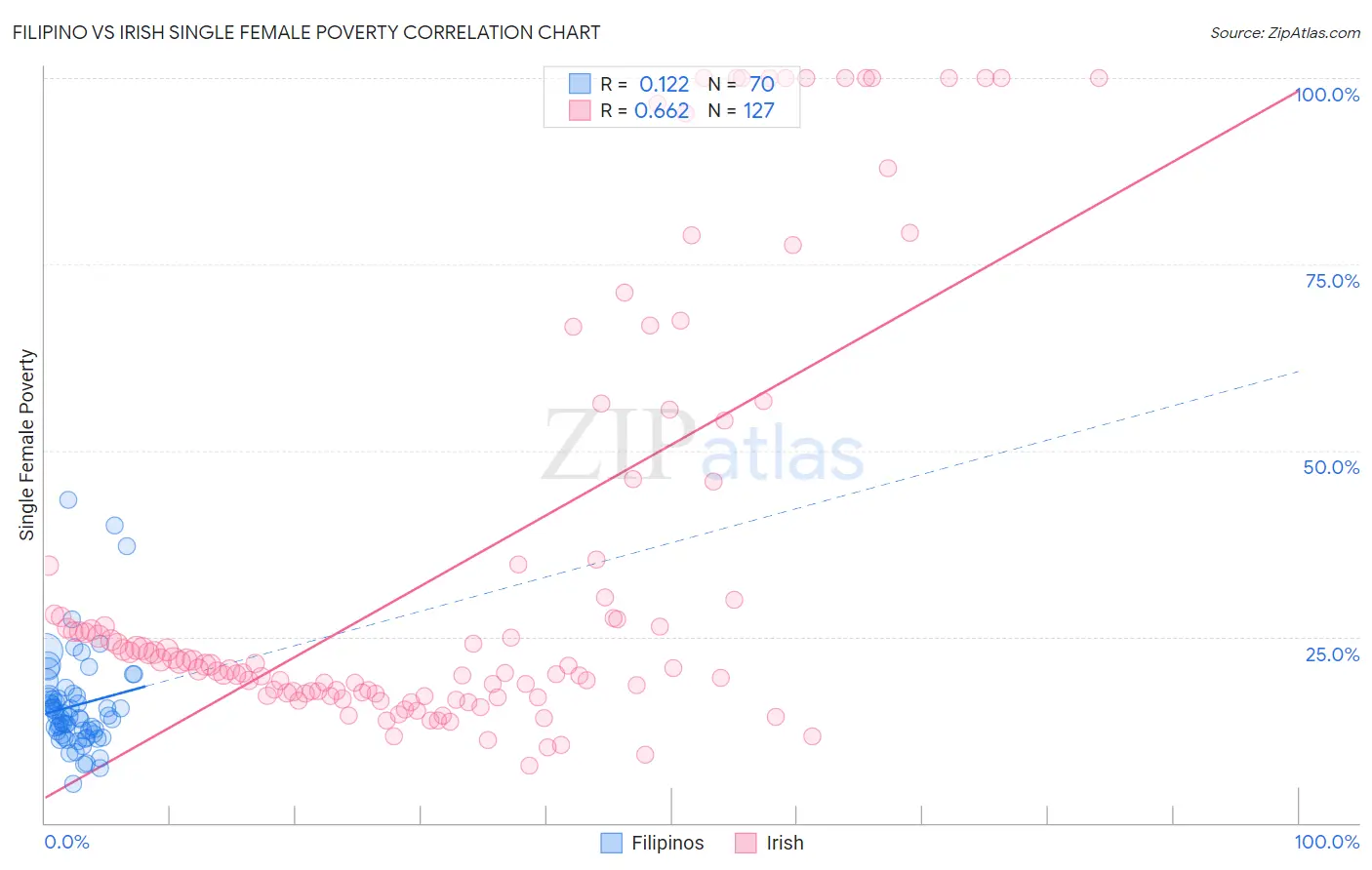 Filipino vs Irish Single Female Poverty