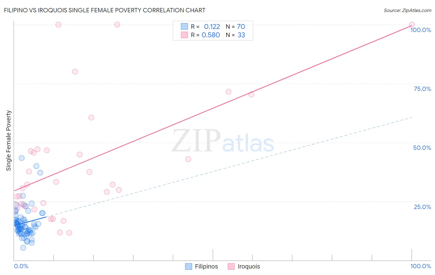 Filipino vs Iroquois Single Female Poverty