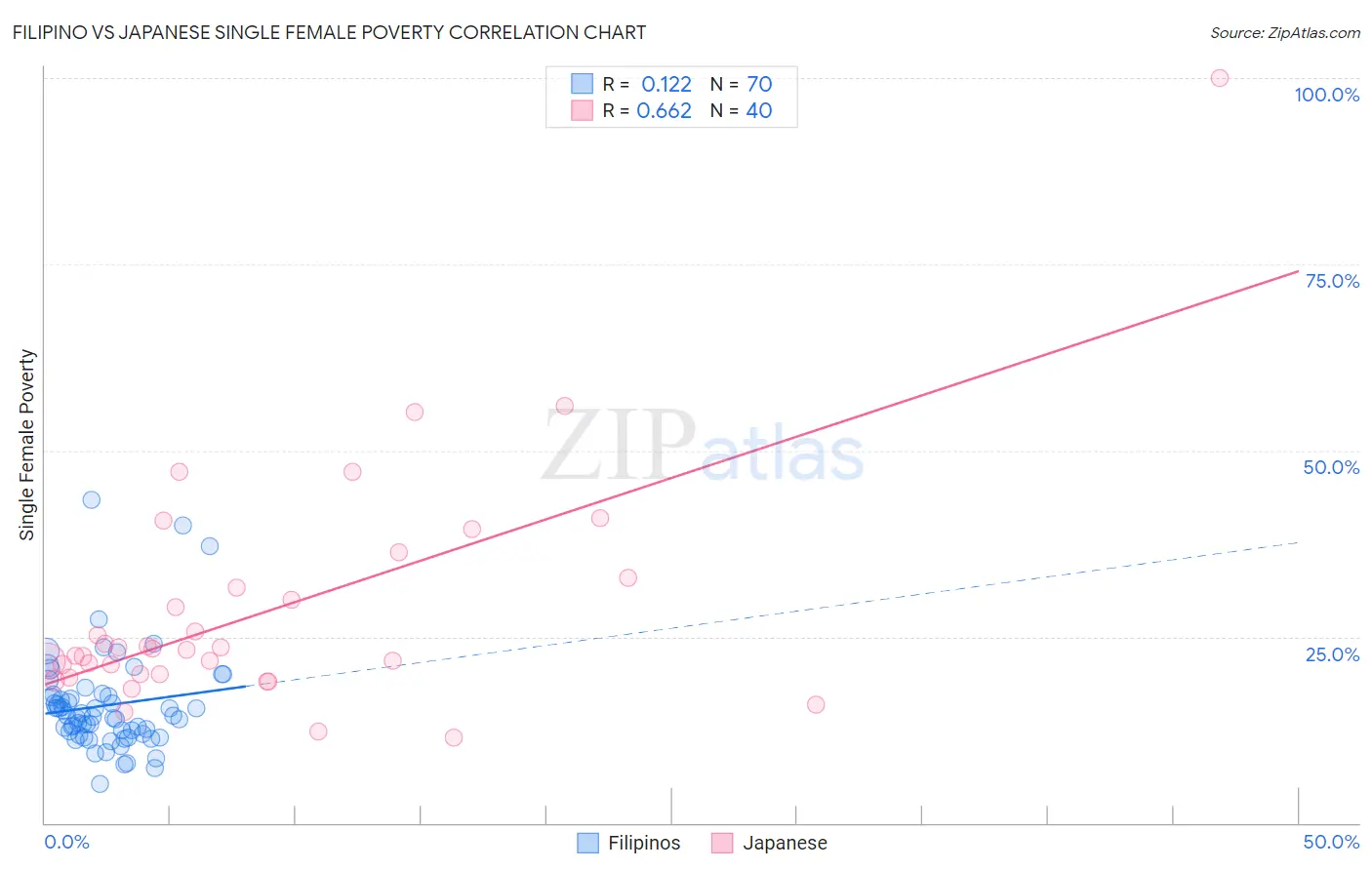 Filipino vs Japanese Single Female Poverty