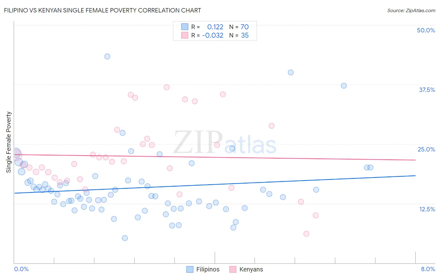 Filipino vs Kenyan Single Female Poverty