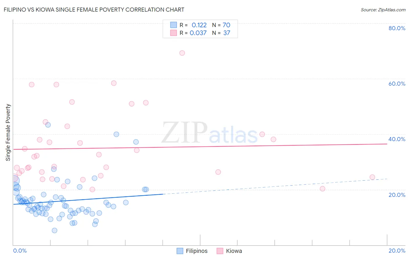 Filipino vs Kiowa Single Female Poverty