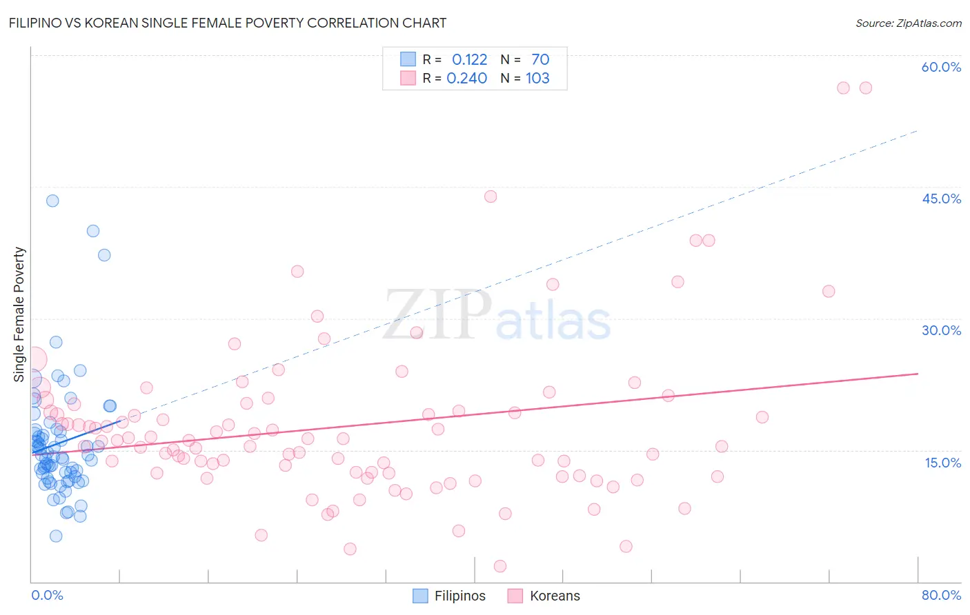 Filipino vs Korean Single Female Poverty