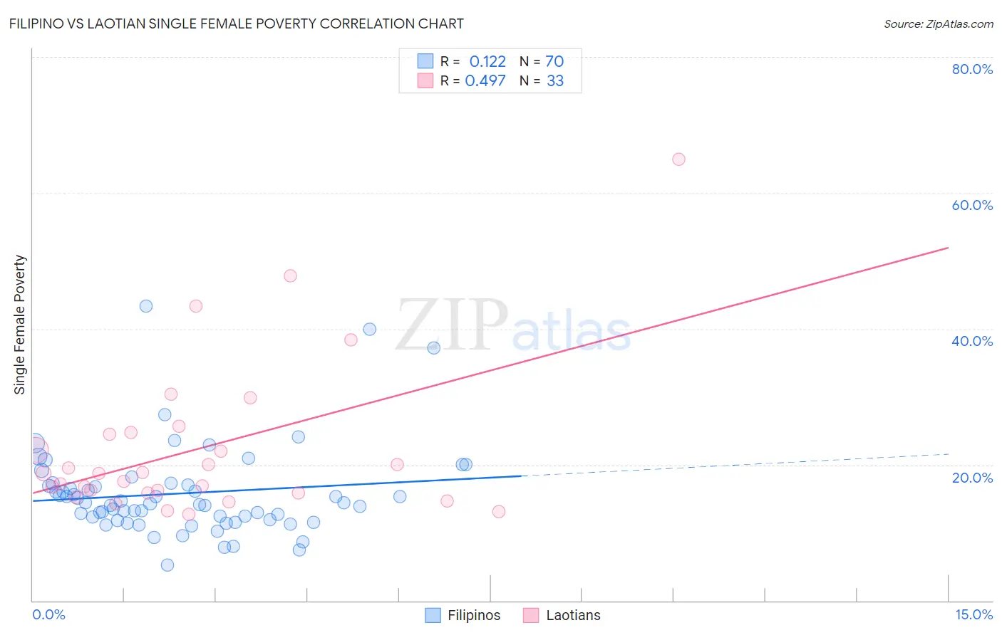 Filipino vs Laotian Single Female Poverty