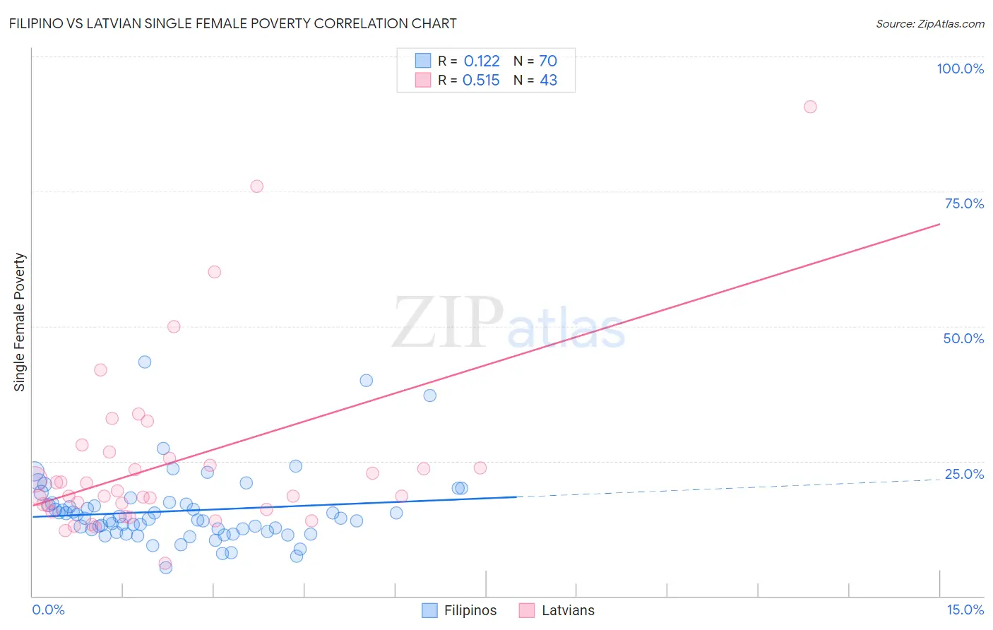 Filipino vs Latvian Single Female Poverty