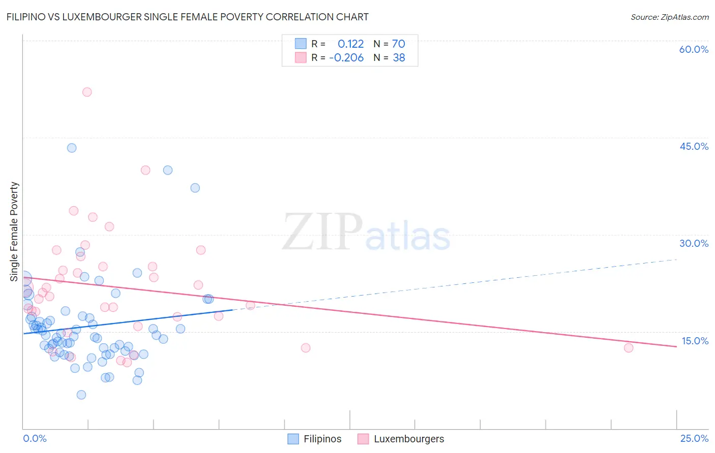 Filipino vs Luxembourger Single Female Poverty