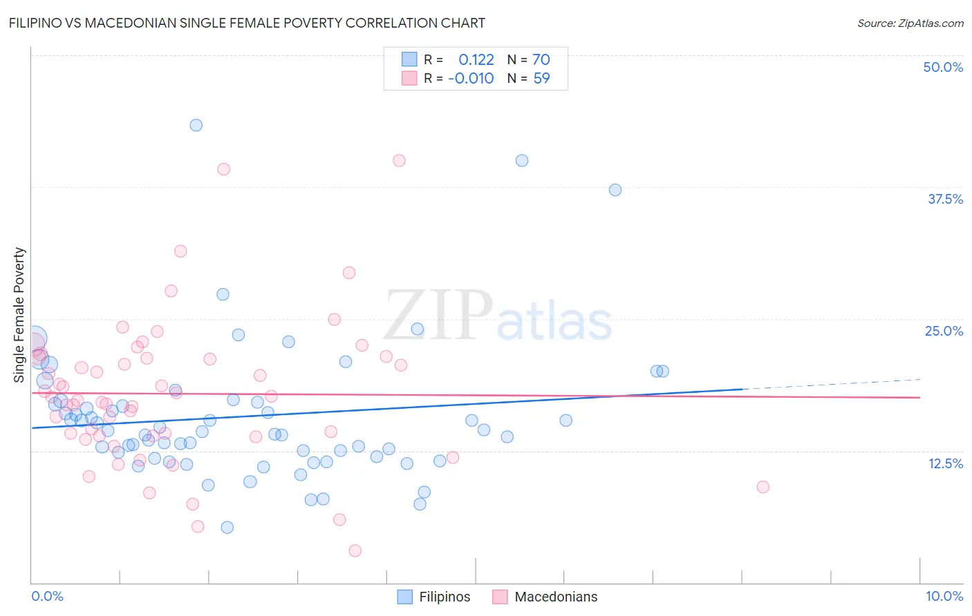 Filipino vs Macedonian Single Female Poverty