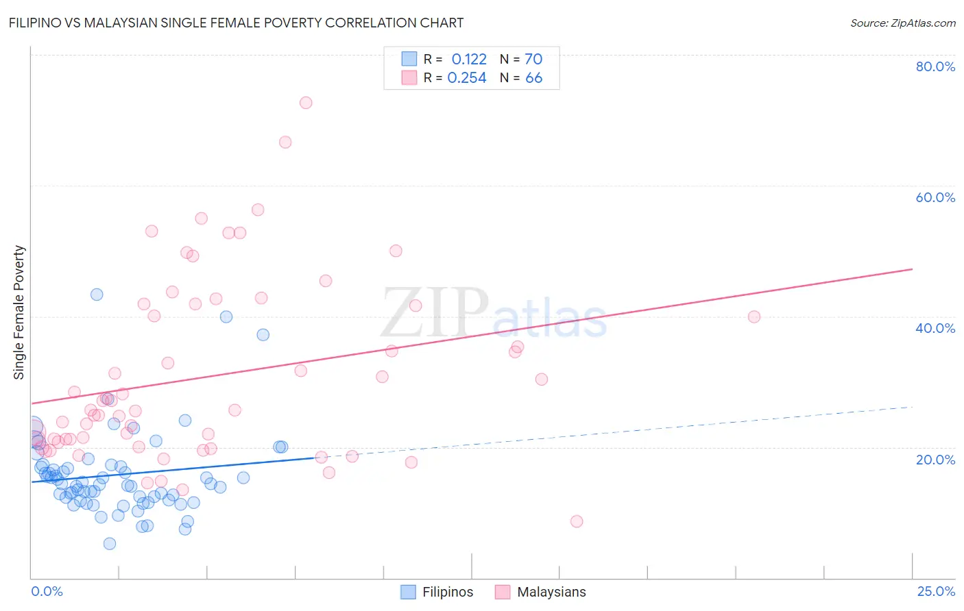 Filipino vs Malaysian Single Female Poverty